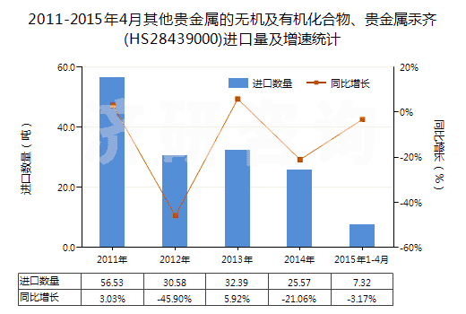 2011-2015年4月其他貴金屬的無機(jī)及有機(jī)化合物、貴金屬汞齊(HS28439000)進(jìn)口量及增速統(tǒng)計(jì)